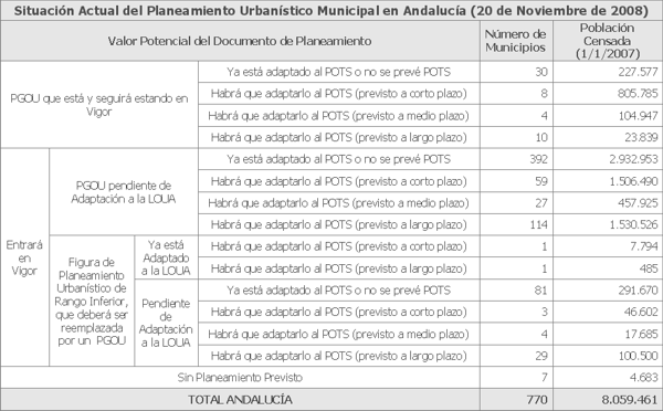 Tabla estadistica sobre Planeamiento Urbanistico Municipal en Andalucia